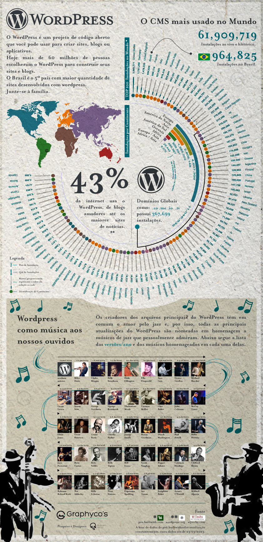 Infográfico sobre o WordPress em português